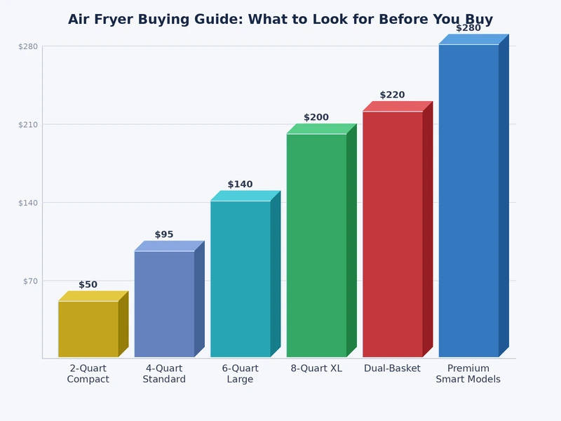 Bar chart comparing air fryer capacity ranges and wattage across basket, oven-style, and dual-zone models