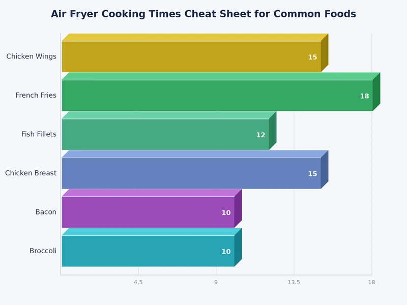 Air fryer cooking times chart showing temperature and cook time for chicken, fish, vegetables, and frozen foods