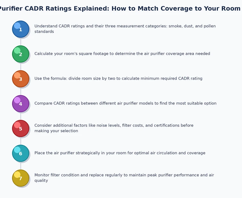 Step-by-step process diagram for selecting an air purifier using CADR rating and room size calculation