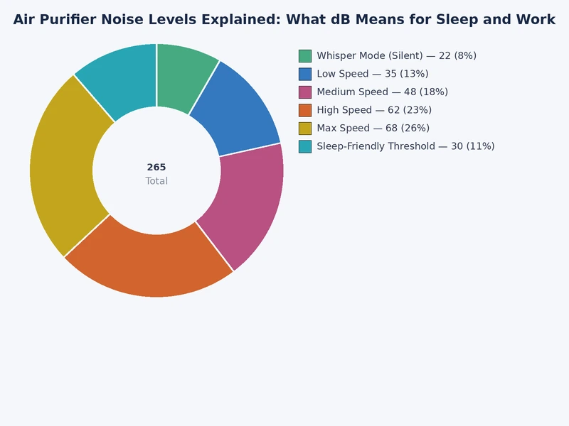 Bar chart comparing air purifier noise level dB at sleep, medium, and high fan speeds across model categories