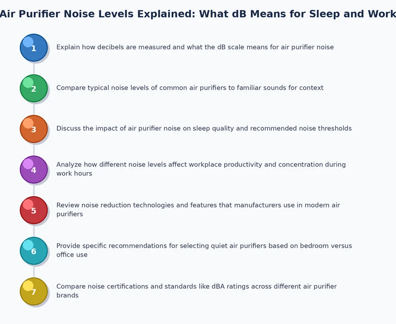 Process diagram illustrating how fan speed, filter resistance, and air purifier noise level dB interact in a feedback loop