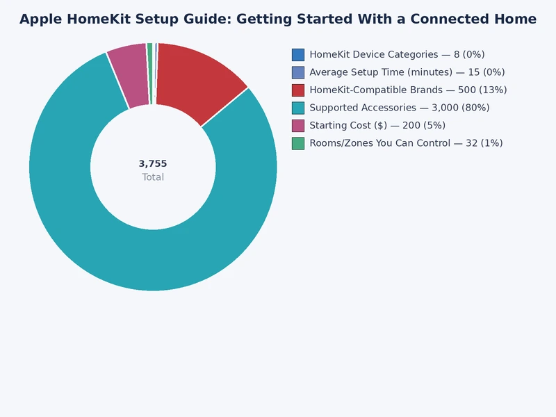 Chart comparing HomeKit, Alexa, and Google Home across privacy, speed, device count, and ease of use