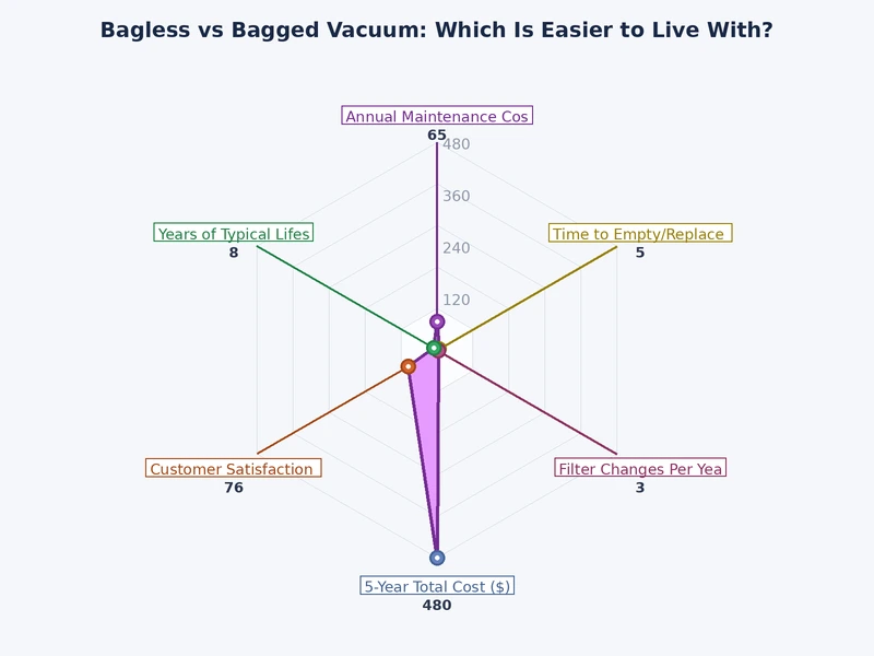 Bar chart comparing annual cost of ownership for bagless vs bagged vacuums