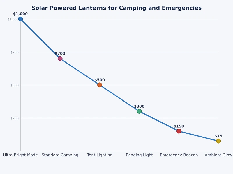 Bar chart comparing lumen output and runtime hours across budget, mid-range, and high-performance solar lantern categories