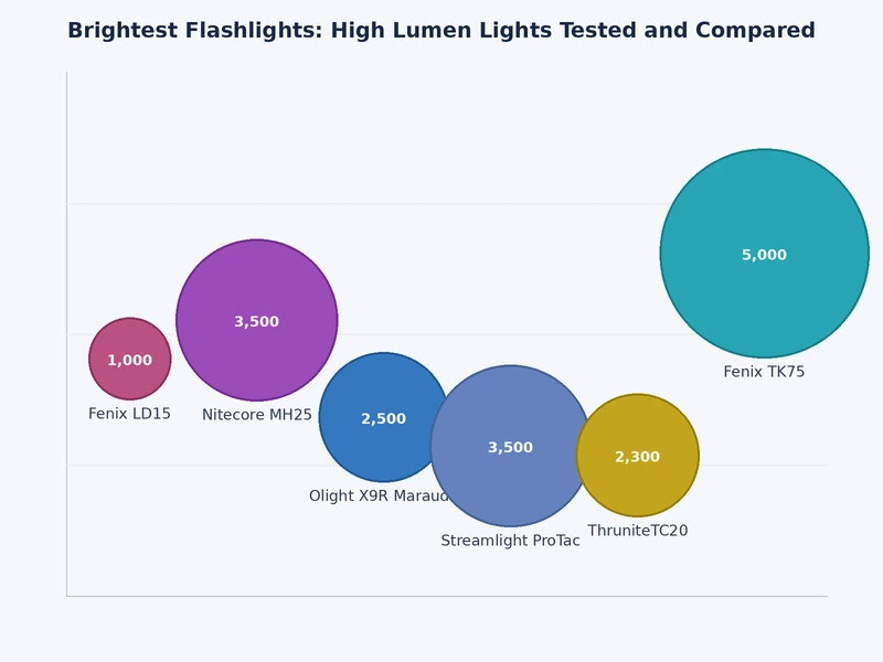 Bar chart comparing sustained vs peak lumen output across high-lumen flashlight tiers