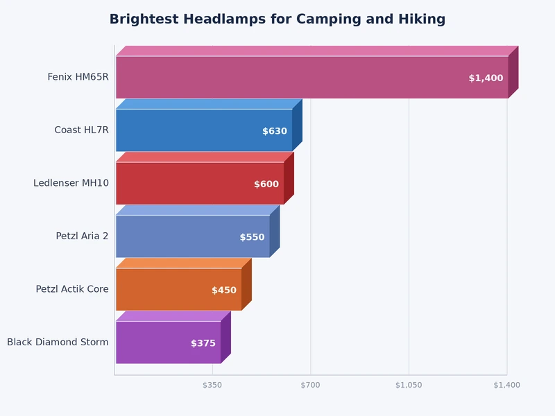 Bar chart comparing lumen output and beam distance of top camping headlamps