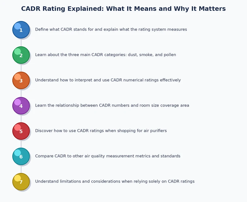 Step-by-step diagram of AHAM CADR chamber testing procedure for air purifier certification