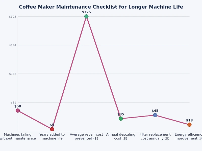 bar chart comparing coffee maker maintenance task frequency — daily, weekly, and monthly cleaning effort