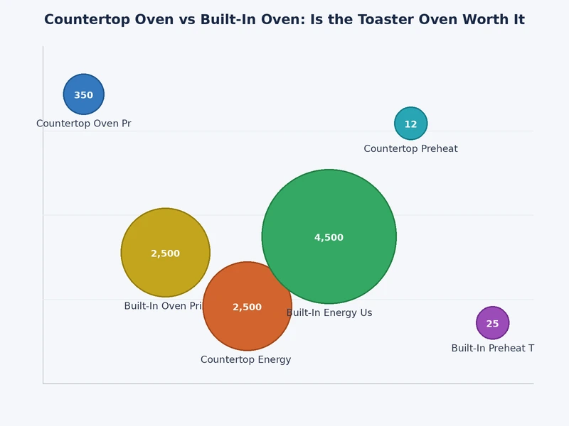 Bar chart comparing energy usage between countertop ovens and built-in ovens across common cooking tasks