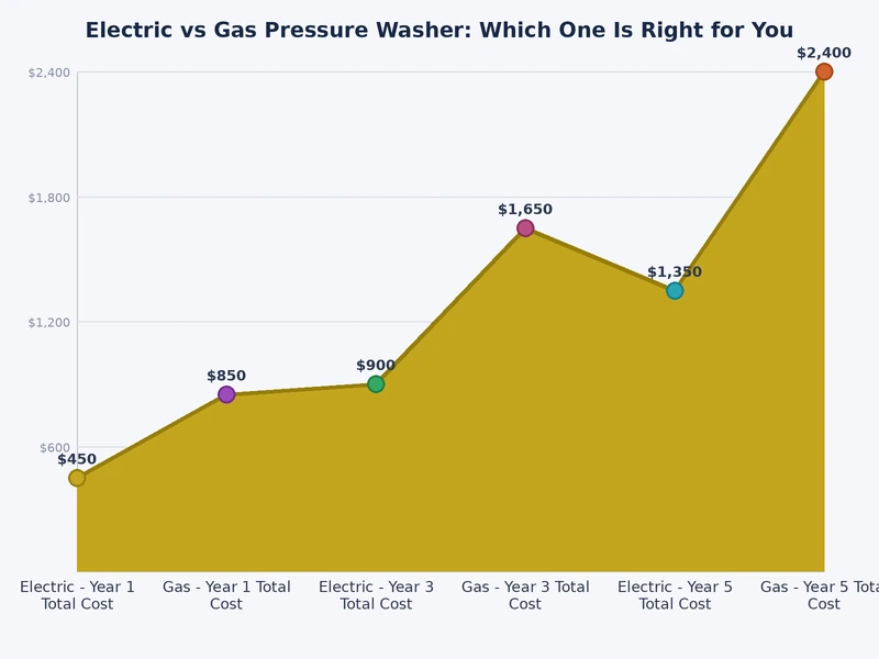 Bar chart comparing PSI and GPM output specifications across electric and gas pressure washer categories