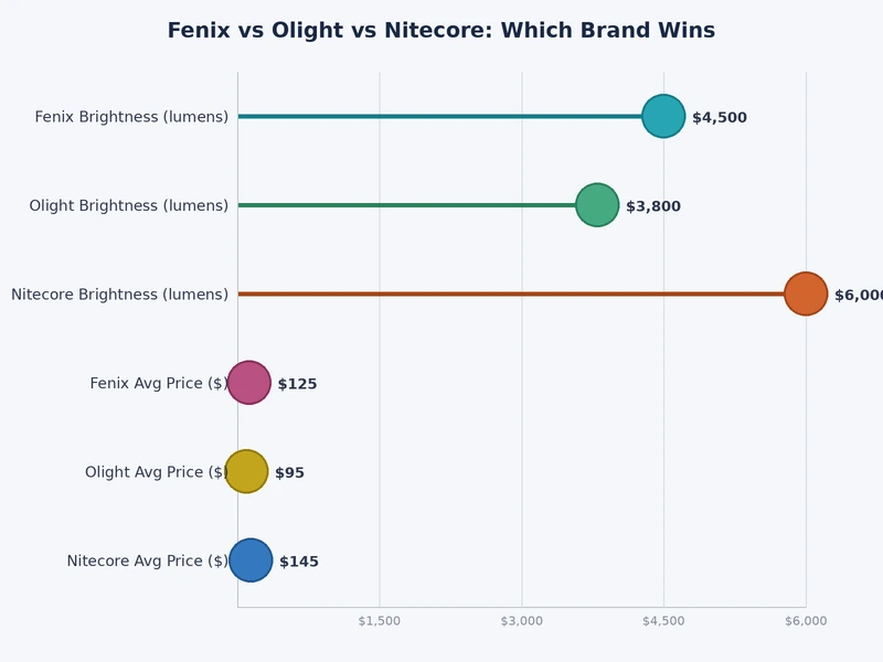 Bar chart comparing Fenix Olight and Nitecore flashlight specifications including lumens and beam distance