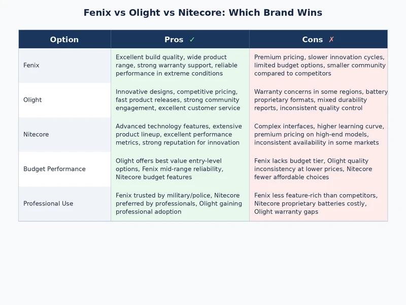 Fenix Olight and Nitecore flashlight detailed comparison showing build differences and charging systems