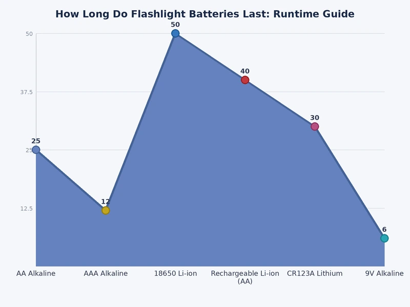 bar chart comparing runtime hours across alkaline, lithium primary, NiMH, and 18650 battery types at different flashlight brightness modes