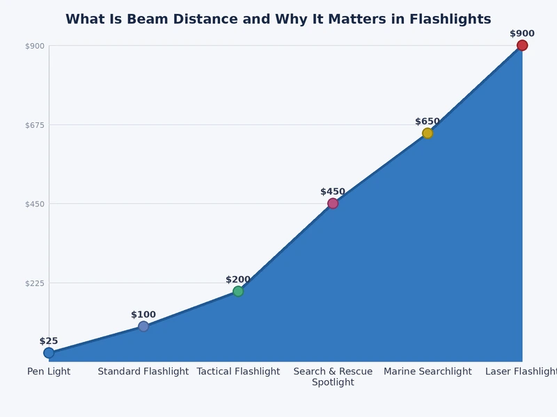 Chart comparing beam distance in meters across flashlight price tiers and use categories