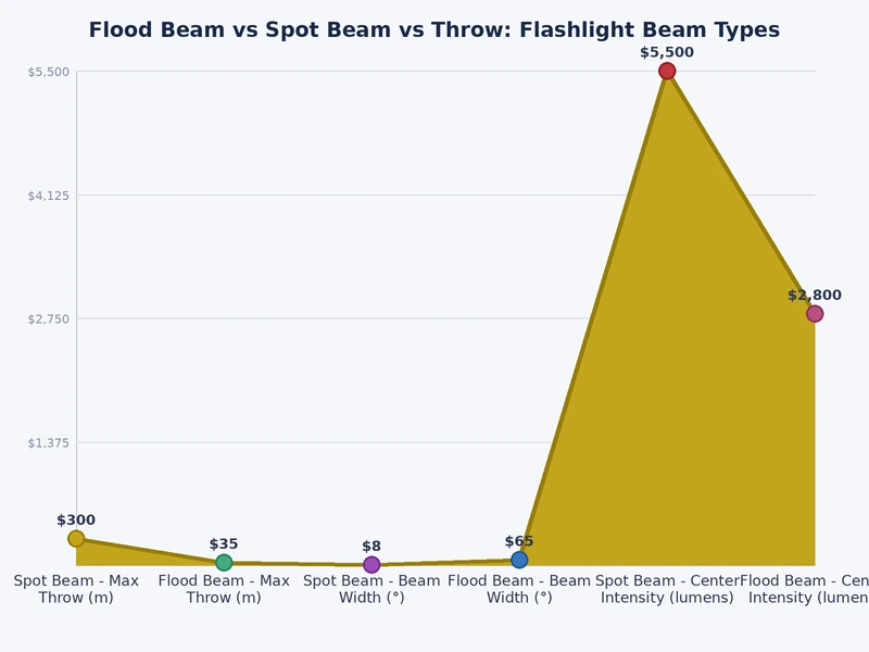 Bar chart comparing flood, spot, and throw flashlight beam types by beam angle, candela rating, and effective range in meters
