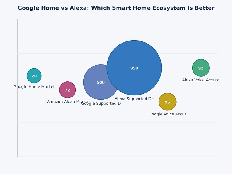 Chart comparing Google Home and Alexa features across six categories