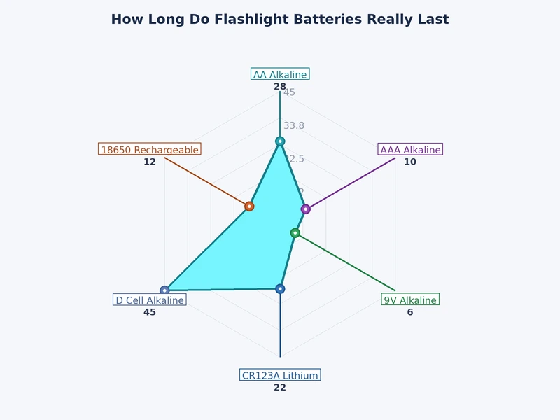 bar chart comparing flashlight battery runtime by battery type and brightness setting