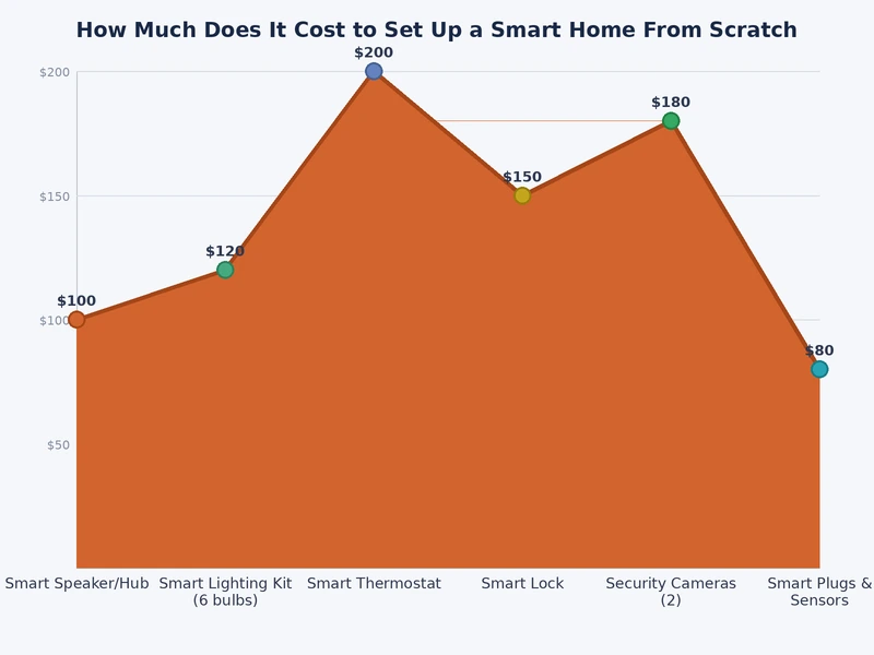 Bar chart comparing smart home setup costs across budget, mid-range, and premium tiers