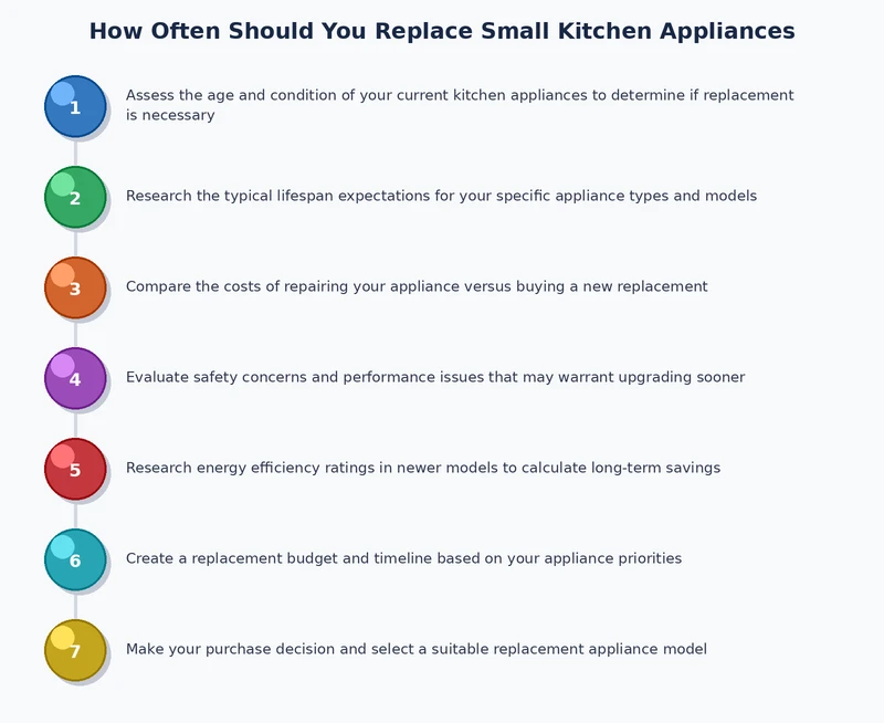 diagram showing decision process for when to replace kitchen appliances based on age, repair cost, and performance