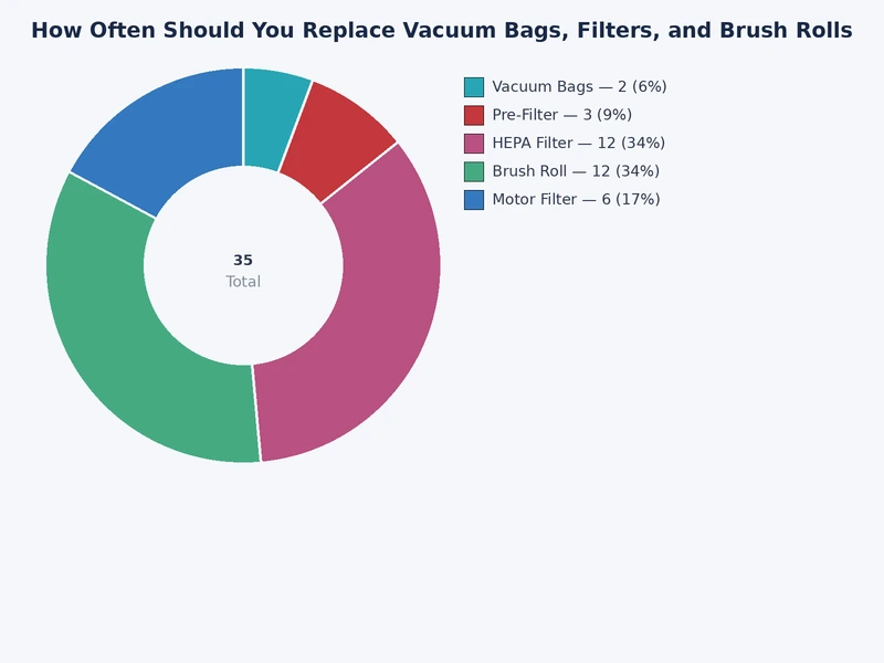 Bar chart comparing replacement intervals for vacuum bags, foam filters, HEPA filters, and brush rolls