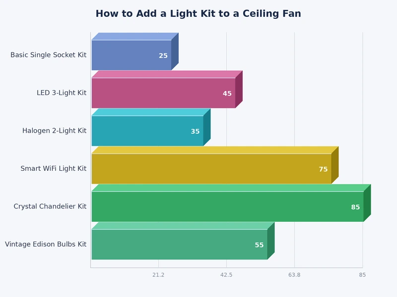 chart comparing ceiling fan light kit types by brightness, compatibility, and price range