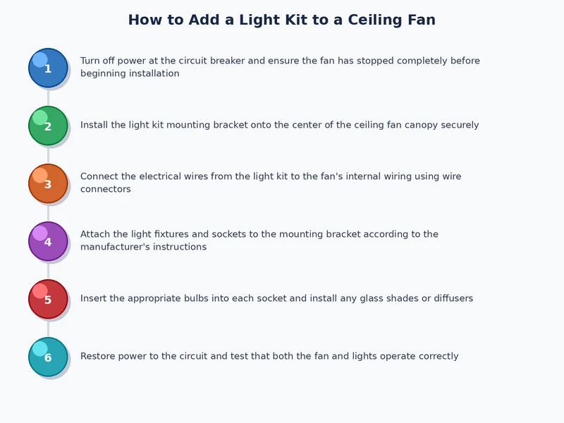 step-by-step process diagram showing how to add a light kit to a ceiling fan from breaker shutoff to final testing