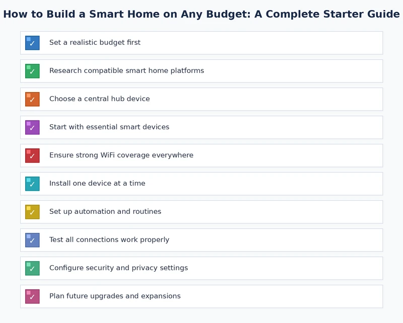 Smart home budget checklist showing essential devices and estimated costs