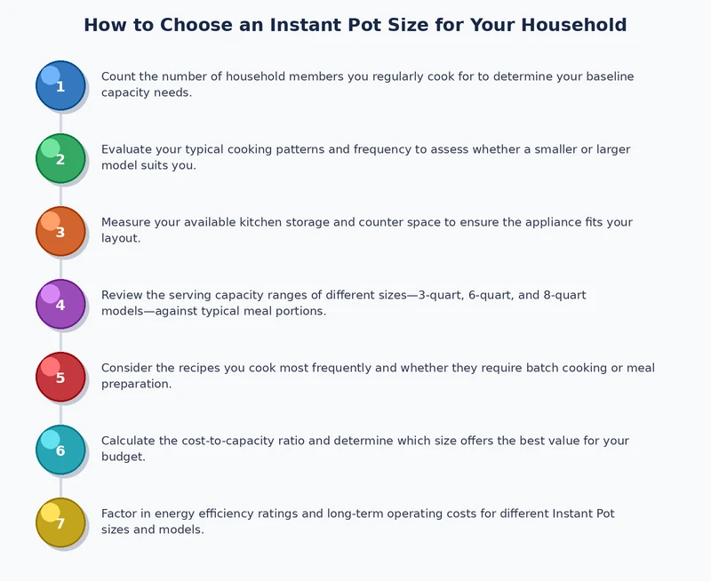 Decision process diagram for choosing an Instant Pot size based on household size and cooking goals