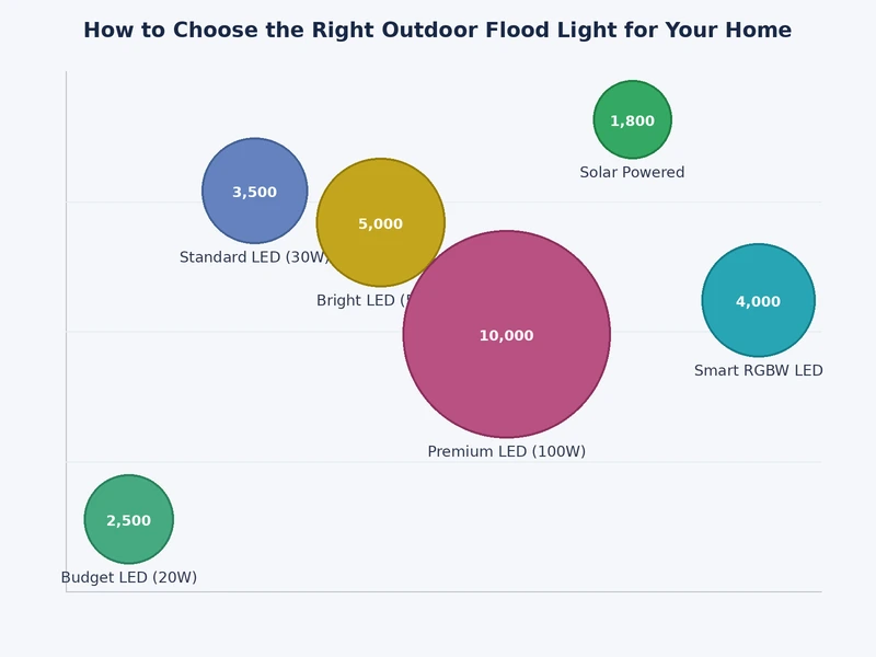 comparison chart showing recommended lumen ranges for outdoor flood lights by application zone