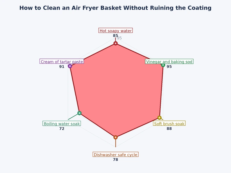 chart comparing cleaning frequency and nonstick coating lifespan for air fryer baskets
