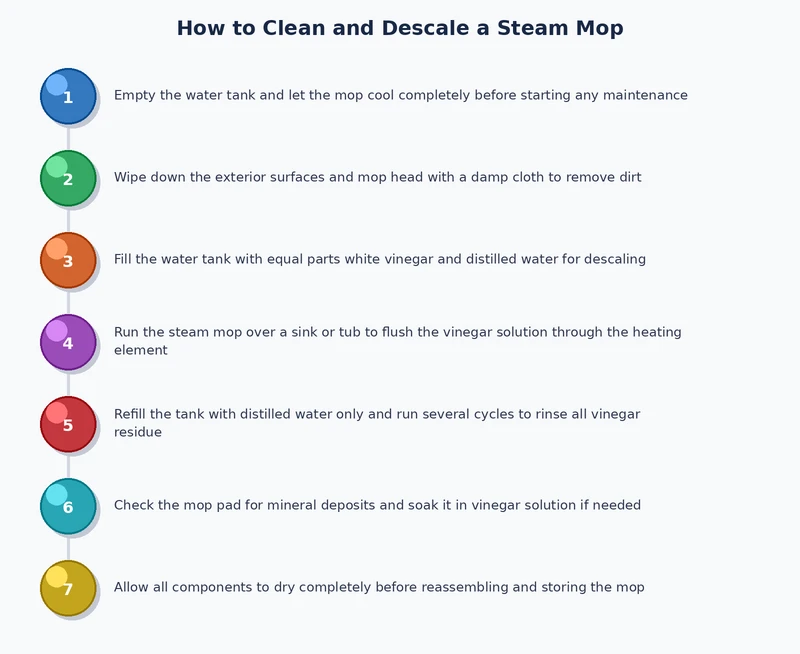 Steam mop descaling process diagram showing tank fill, steam cycle, soak, and flush steps