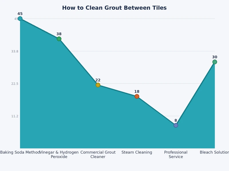 bar chart comparing grout cleaning method effectiveness ratings across stain types