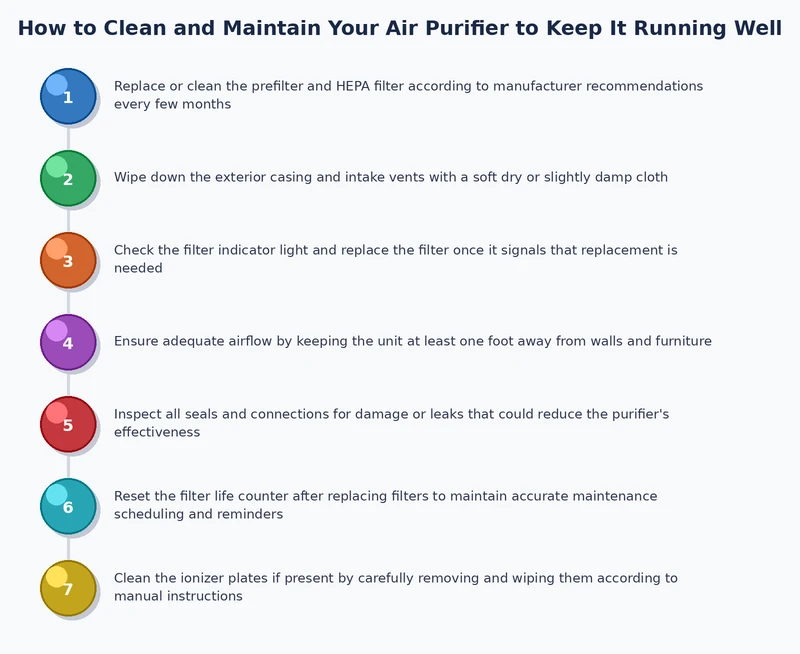 air purifier maintenance process diagram showing filter cleaning steps and replacement intervals