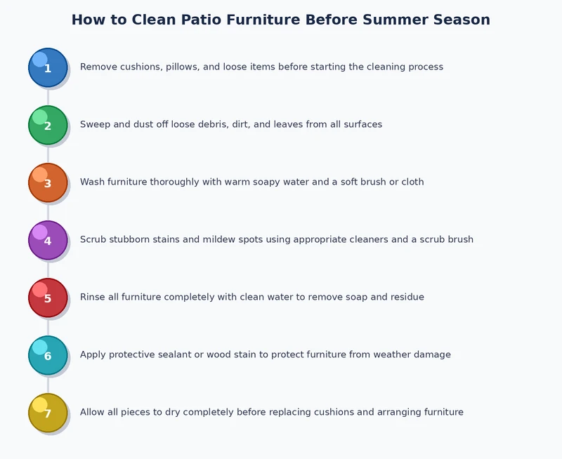 Step-by-step process diagram showing how to clean patio furniture