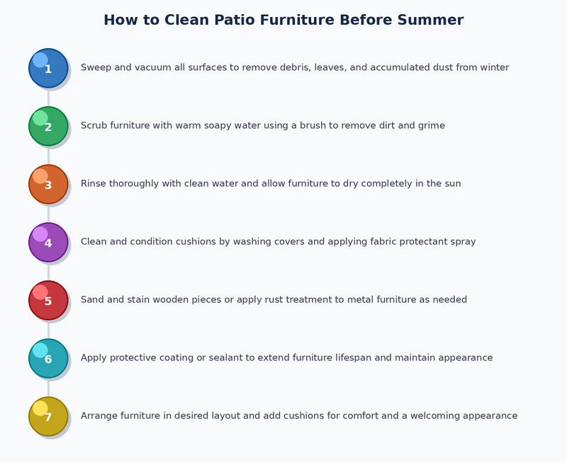 step-by-step process diagram for how to clean outdoor patio furniture showing dry brush, wash, rinse, and dry stages on aluminum frame