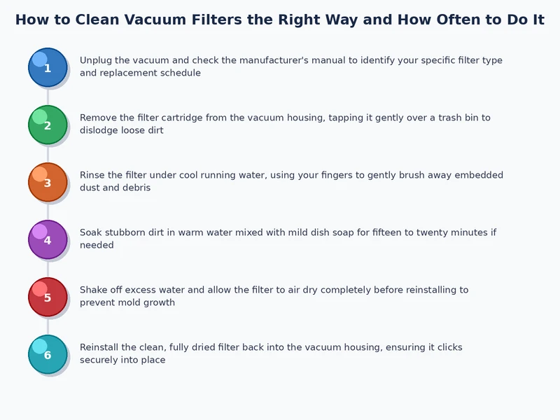 Process diagram showing vacuum filter cleaning workflow