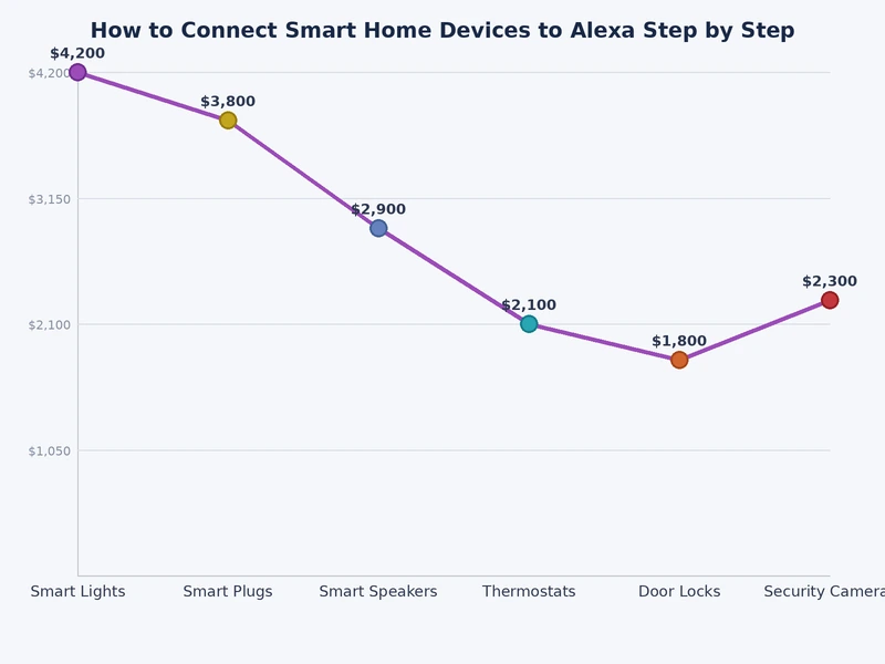 Bar chart comparing average pairing time in seconds across six popular smart home device brands