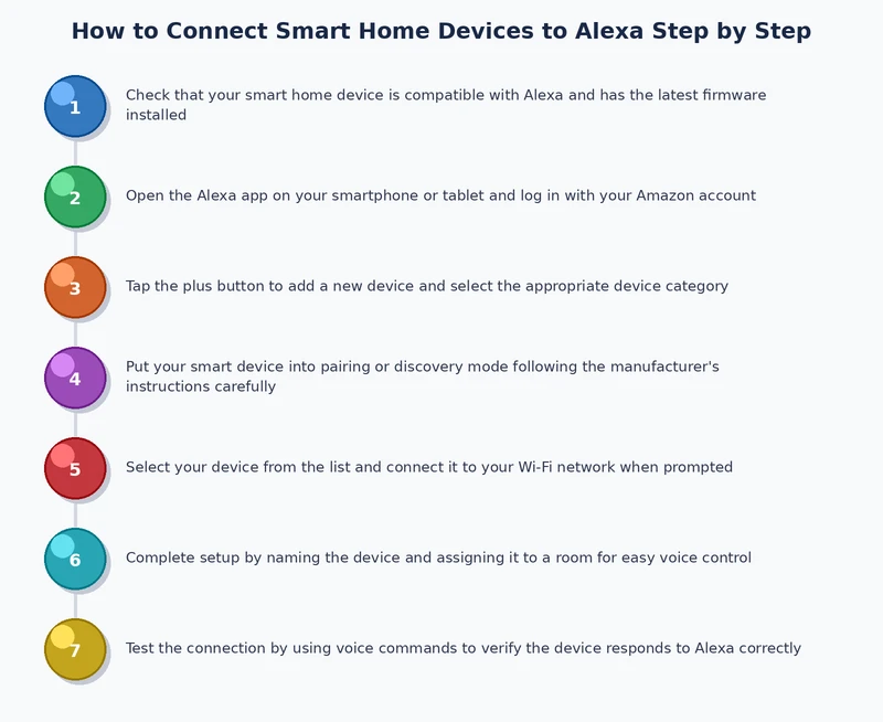 Step-by-step process diagram showing how to connect smart home devices to Alexa from unboxing through voice control