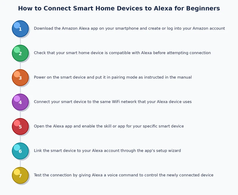 Step-by-step process diagram for connecting a smart home device to Alexa