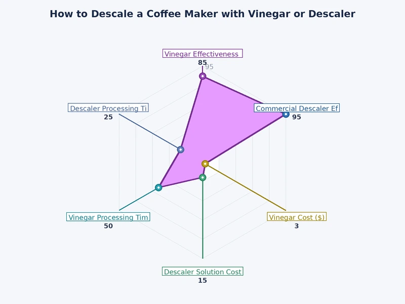 Bar chart comparing vinegar vs commercial descaler effectiveness across soft, moderate, and hard water hardness levels