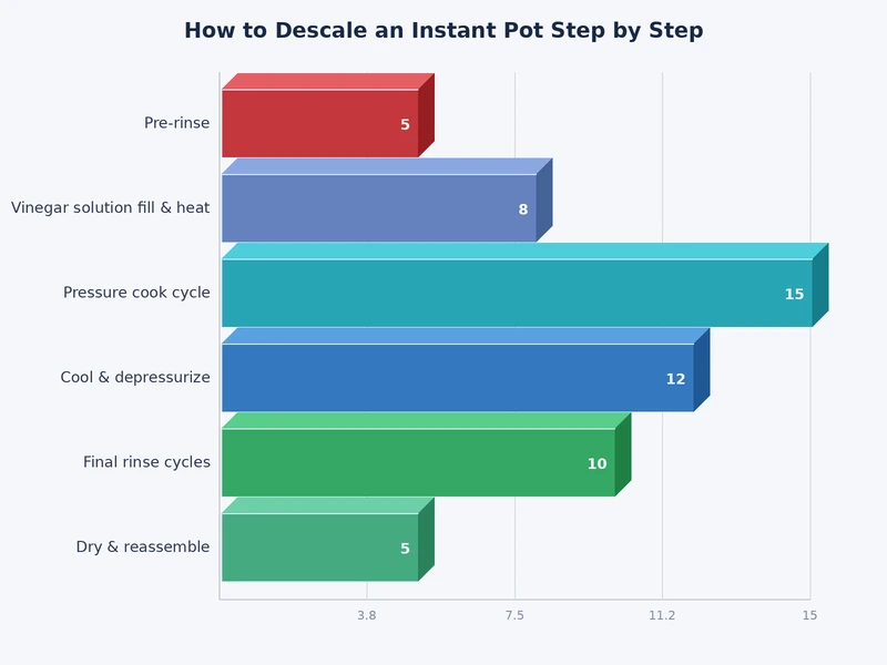 Bar chart showing recommended Instant Pot descaling frequency by water hardness level from soft to very hard