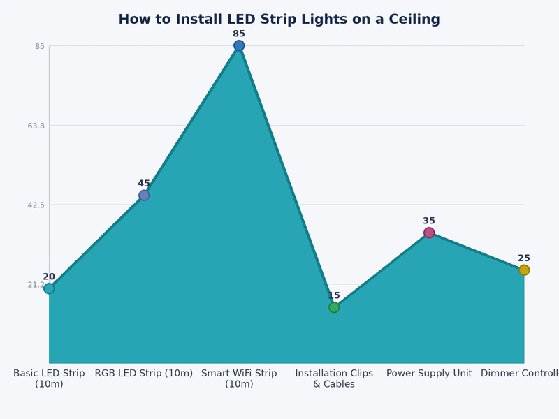 Bar chart comparing LED strip light costs across budget, mid-range, and premium installation tiers