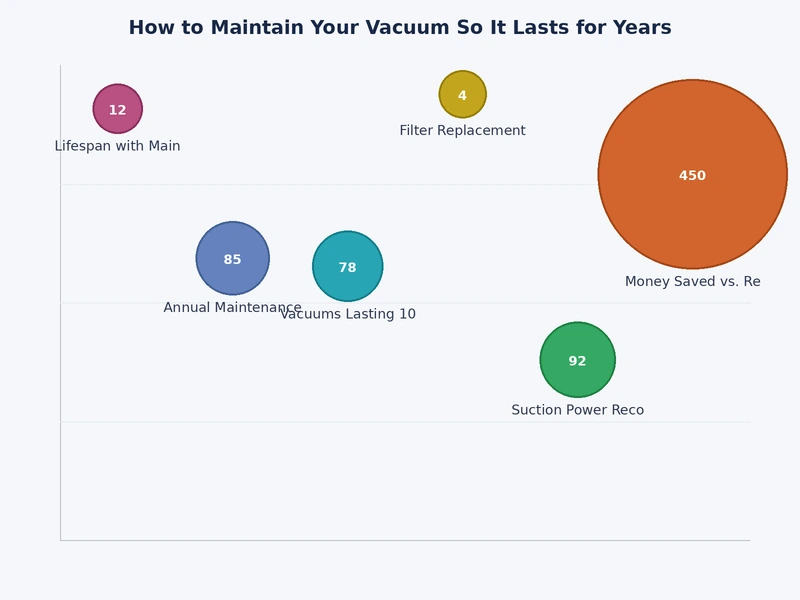 Bar chart showing vacuum lifespan in years with regular maintenance versus no maintenance across different vacuum types