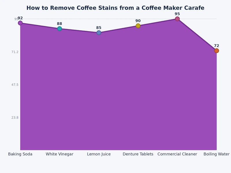 comparison chart of carafe cleaning methods by effectiveness, soak time, and scrubbing effort