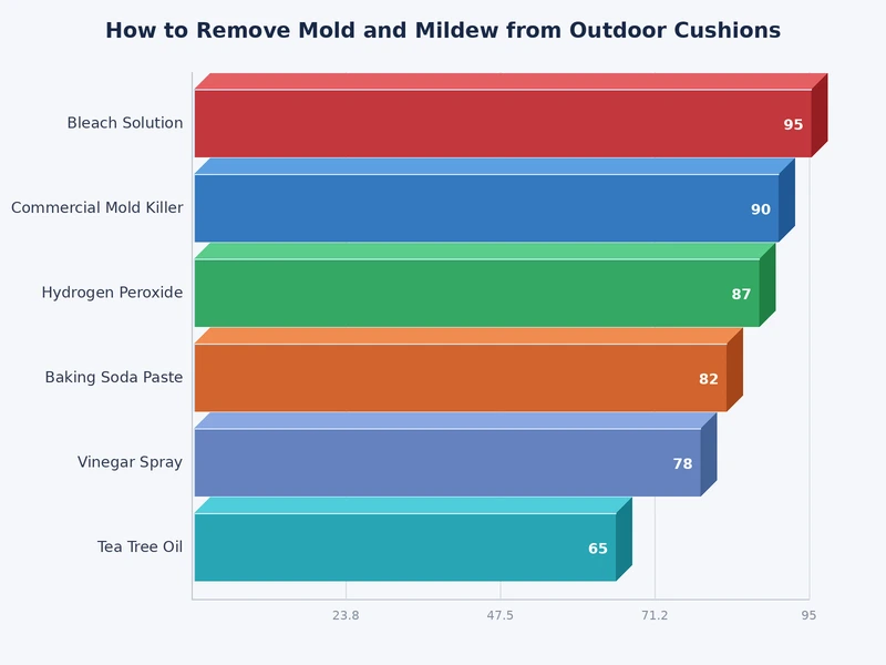 Bar chart comparing mold removal effectiveness rates across five cleaning solutions
