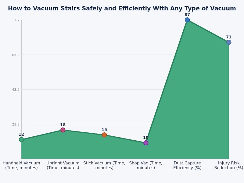 Bar chart comparing vacuum types by weight, cord freedom, and stair suitability score