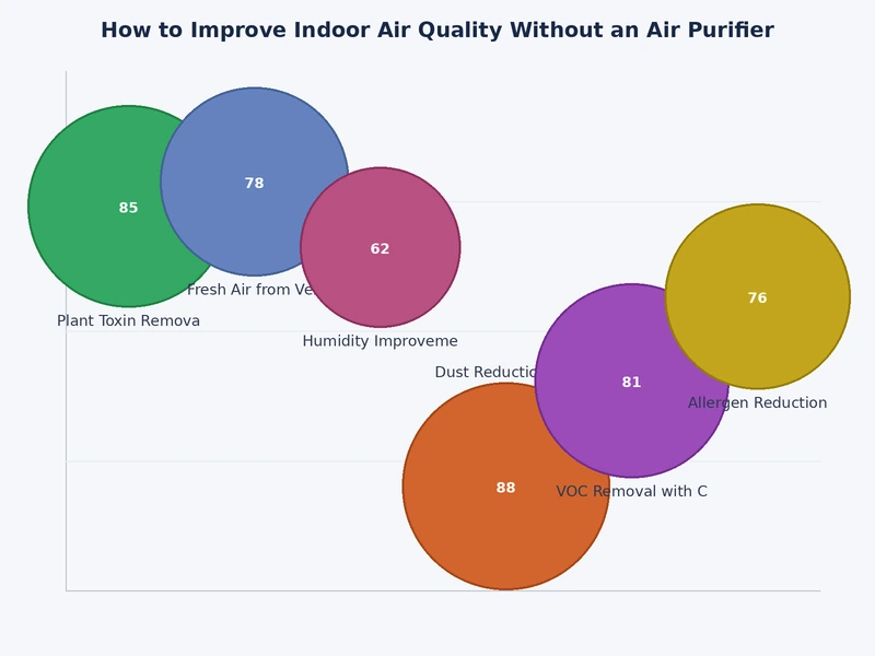 Chart comparing effectiveness of natural indoor air quality improvement strategies including ventilation, humidity control, and source elimination