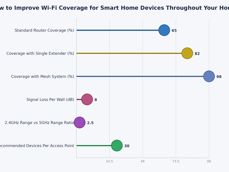 Bar chart comparing signal strength at various distances for mesh systems, range extenders, and standalone routers
