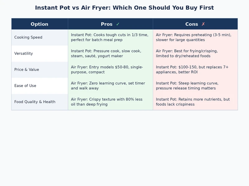Instant pot vs air fryer comparison chart showing features, cost, and cooking capabilities