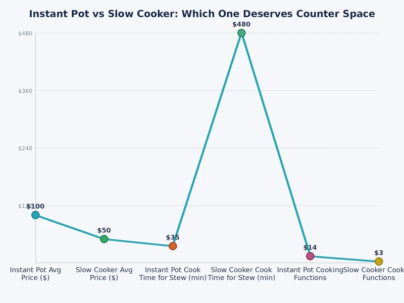Feature and cooking time comparison chart for instant pot vs slow cooker across common recipe types